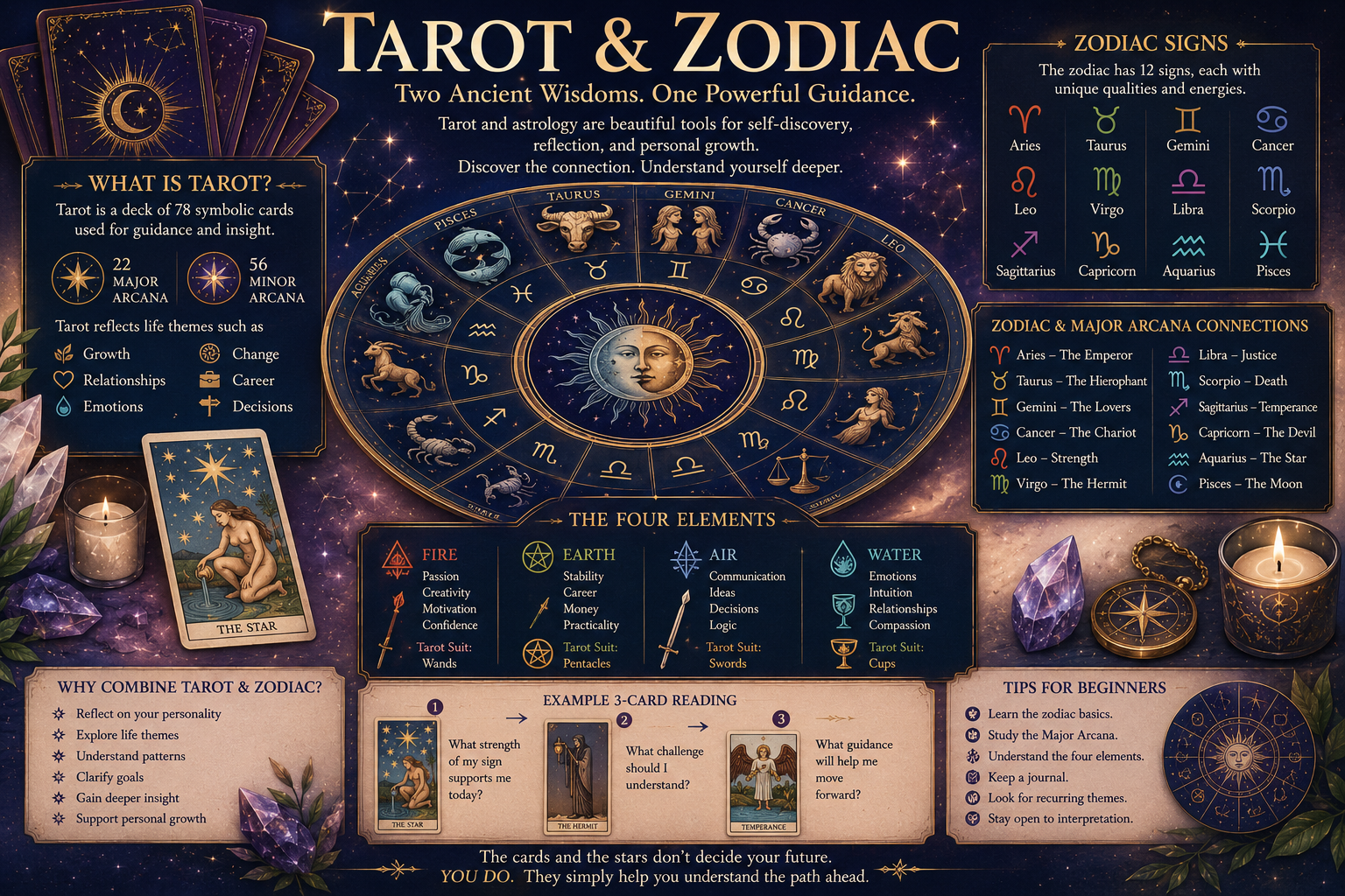 Tarot and Zodiac